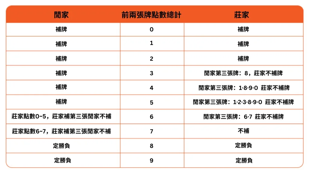 百家樂基本規則 百家樂基本規則